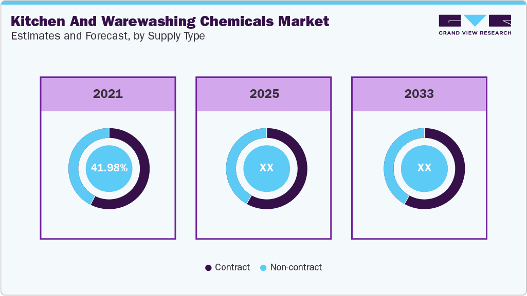 Kitchen And Warewashing Chemicals Market Share by Supply
