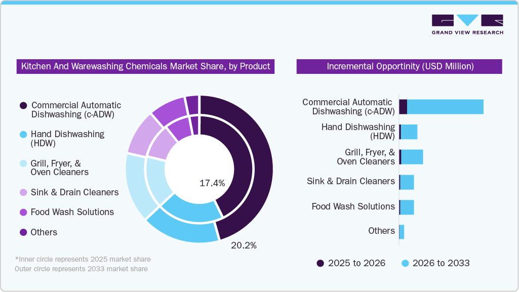 Kitchen And Warewashing Chemicals Market Share By Product