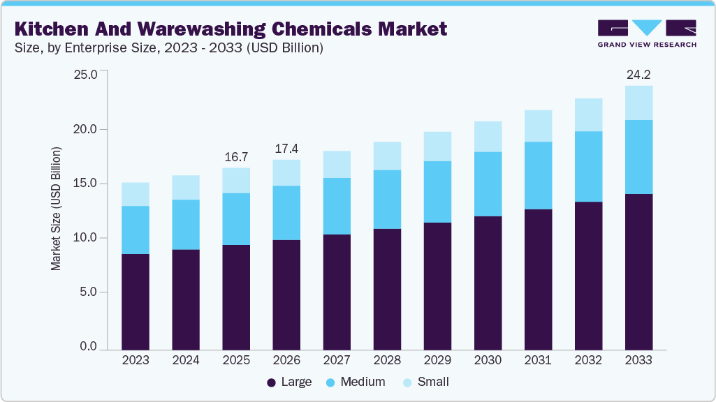 kitchen and warewashing chemicals market size and growth forecast (2026-2033)
