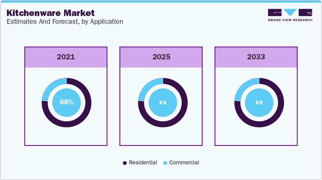 Kitchenware Market Estimates and Forecast, by Application