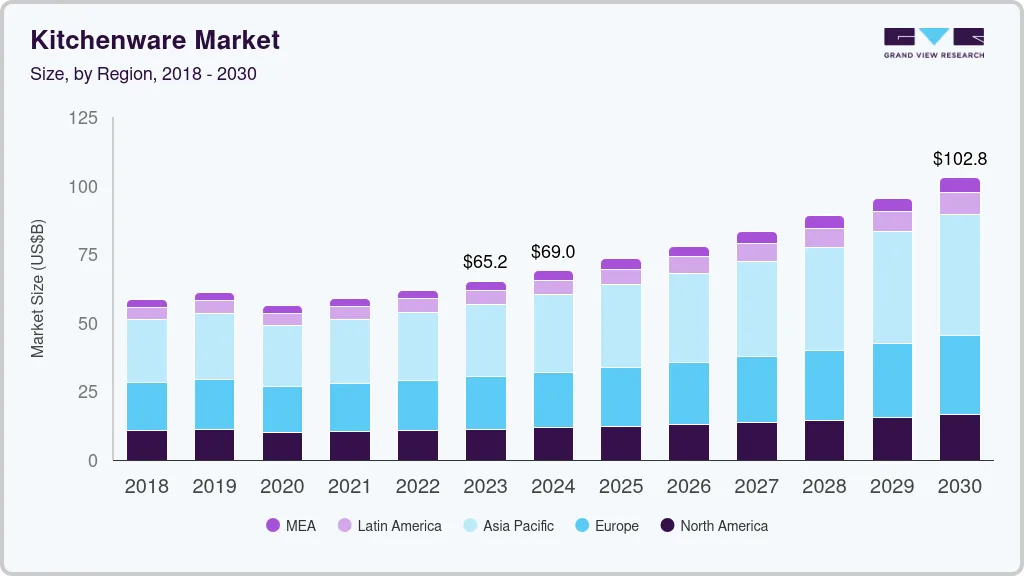 Kitchenware market size by region, and growth forecast (2024-2030)