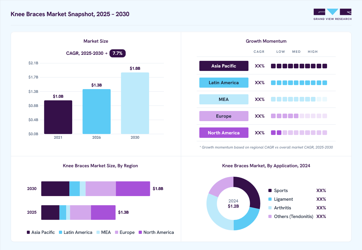 Knee Braces market overview: Grand View Research estimates the global market size at USD 1.2 billion in 2024, projected to grow from USD 1.3 billion in 2026 to USD 1.8 billion by 2030 at a 7.7% CAGR, with regional growth momentum.