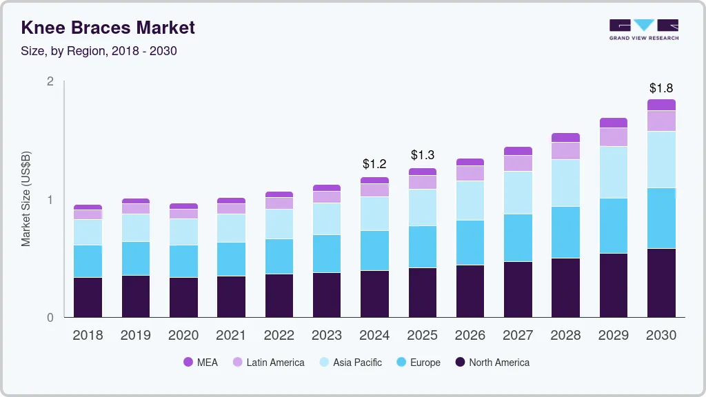 Knee braces market size by region, and growth forecast (2025-2030)