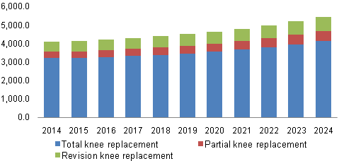 U.S. knee implants market