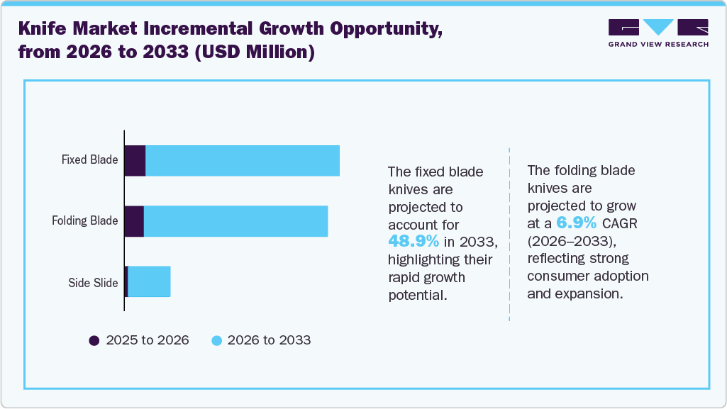 Knife Market Incremental Growth Opportunity From 2026 To 2033 (USD Million)