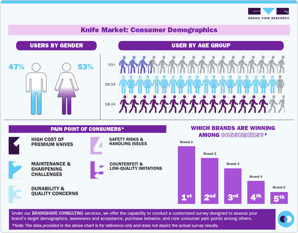 Knife Market Consumer Insights