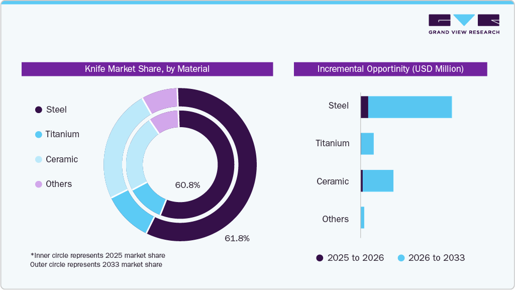 Knife Market Share by Material