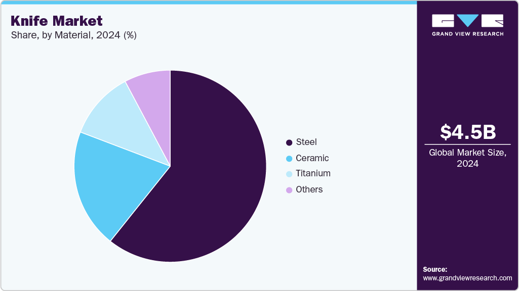 Knife Market Share