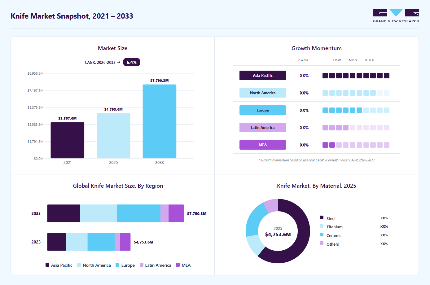 Knife market overview highlighting global market size in 2025 (USD 4,753.6 Million), revenue forecast for 2033 (USD 7,790.2 Million), growth trends (CAGR 6.4% from 2026 to 2033), and regional growth momentum