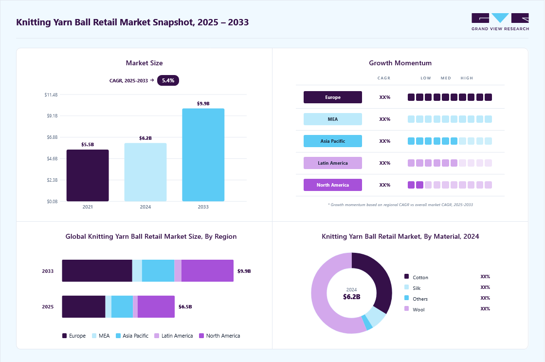 Knitting yarn ball retail market overview: Grand View Research estimates the global market size at USD 6.21 billion in 2024, projected to grow from USD 6.50 billion in 2025 to USD 9.89 billion by 2033 at a 5.4% CAGR, with regional growth momentum.