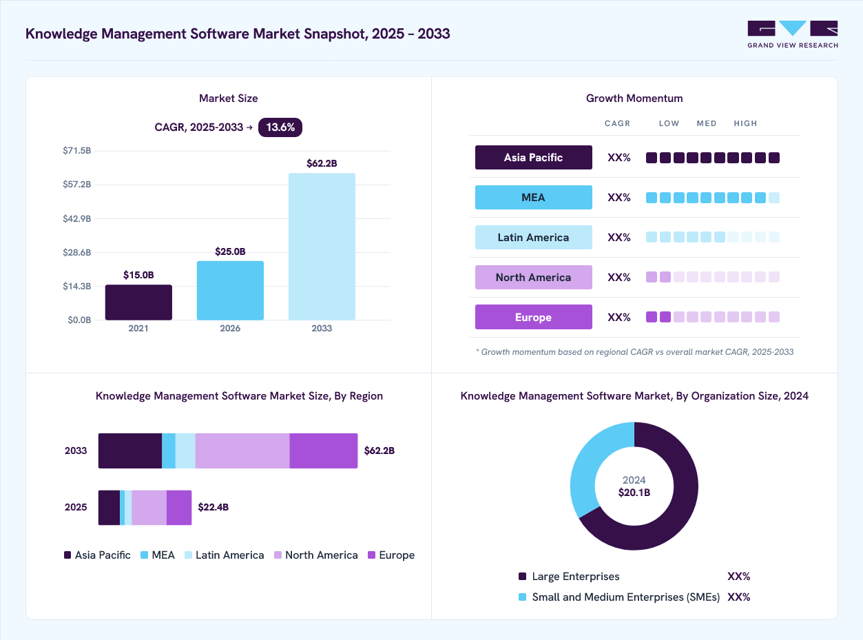 Knowledge Management Software market overview: Grand View Research estimates the global market size at USD 20.1 billion in 2024, projected to grow from USD 25.0 billion in 2026 to USD 62.2 billion by 2033 at a 13.6% CAGR, with regional growth momentum.