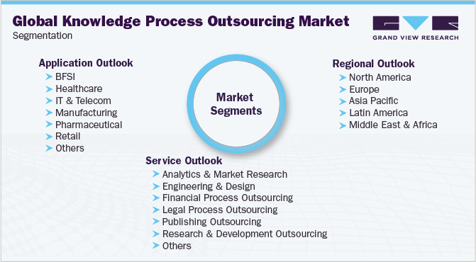 Global Knowledge Process Outsourcing Market Segmentation