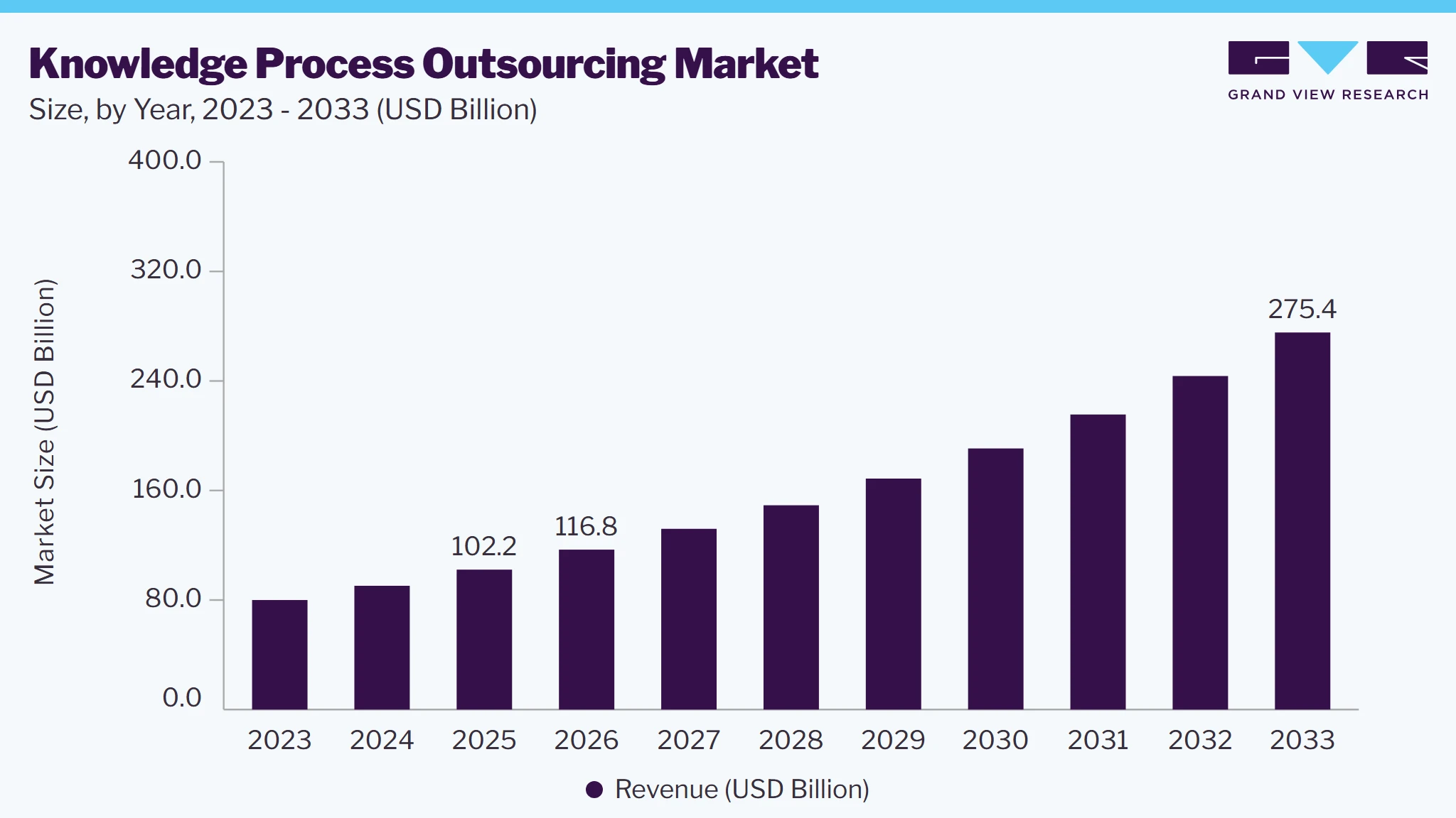 Knowledge process outsourcing market size and growth forecast (2023-2033)