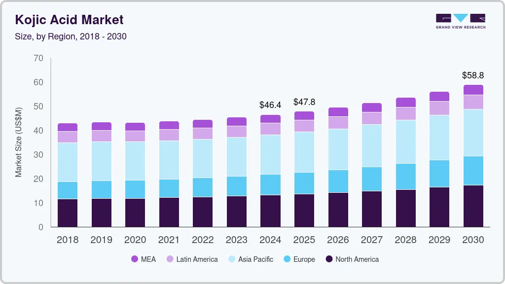 Kojic acid market size by region, and growth forecast (2018-2030)