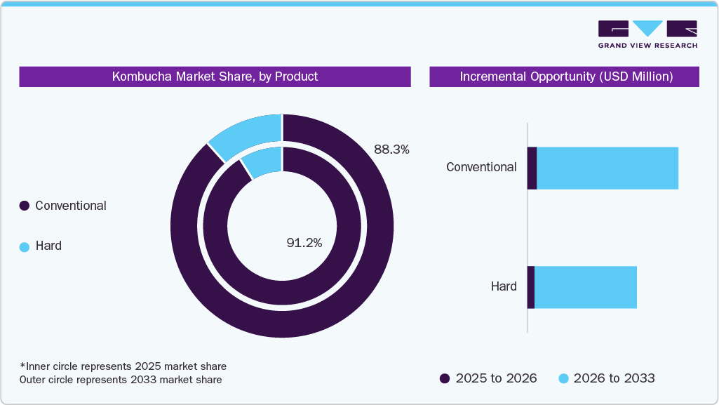 Kombucha Market Share, By Product 