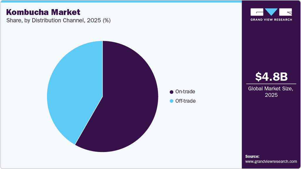Kombucha Market Share