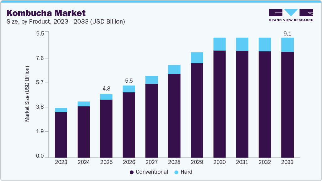 Kombucha market size and growth forecast (2023-2033)