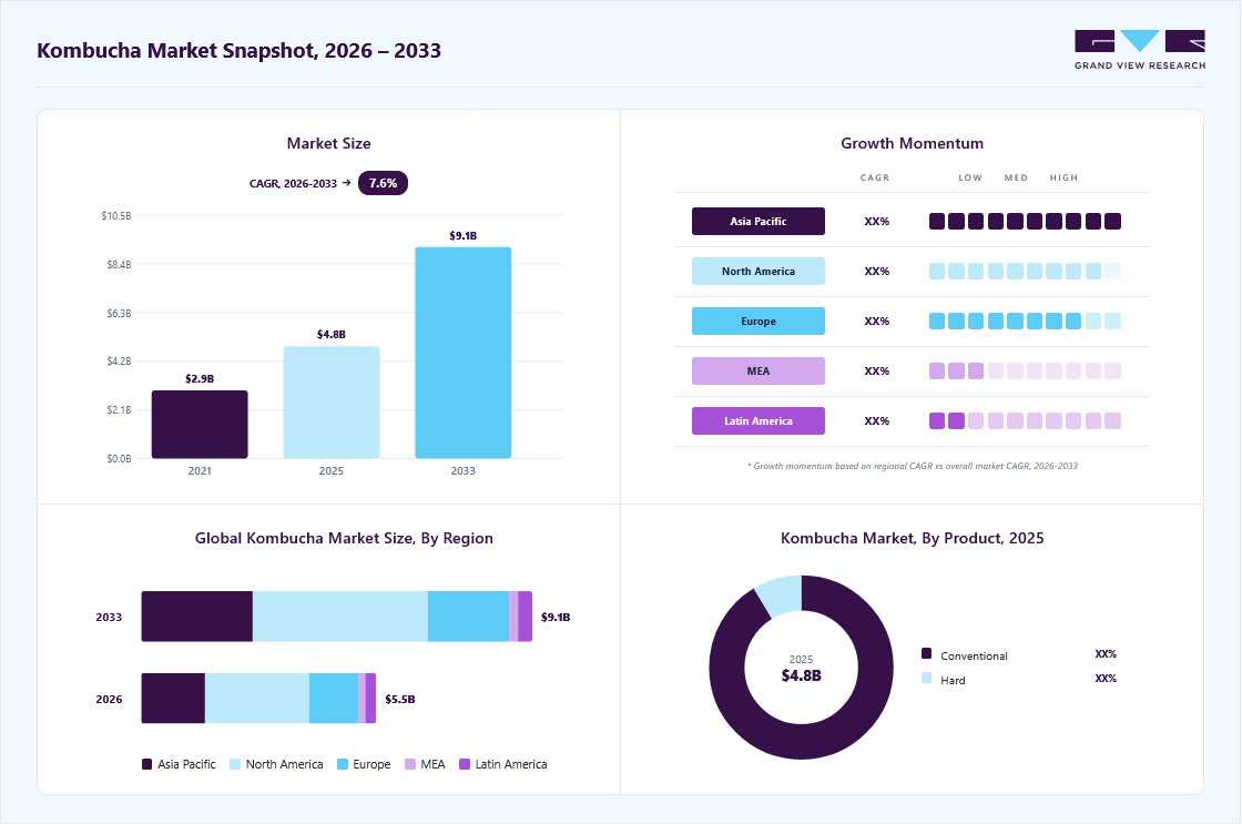 Kombucha market overview: Grand View Research estimates the global market size at USD 4.8 billion in 2025, projected to grow from USD 5.5 billion in 2026 to USD 9.1 billion by 2033 at a 7.6% CAGR, with regional growth momentum.