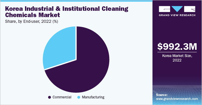 Korea industrial & institutional cleaning chemicals Market share and size, 2022