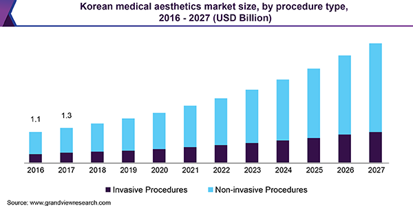 Korean medical aesthetics market