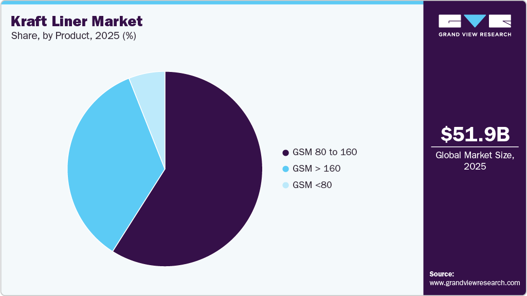 Kraft Liner Market Share