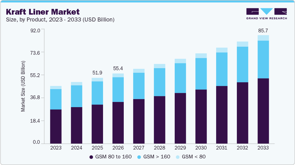 Kraft liner market size and growth forecast (2023-2033)