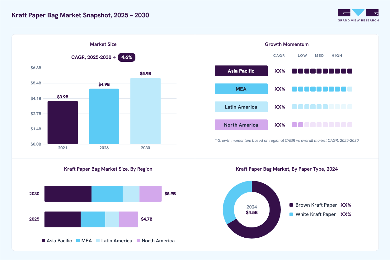 Kraft Paper Bag market overview: Grand View Research estimates the global market size at USD 4.5 billion in 2024, projected to grow from USD 4.9 billion in 2026 to USD 5.9 billion by 2030 at a 4.6% CAGR, with regional growth momentum.