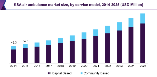 KSA air ambulance market size, by service model, 2014 - 2025 (USD Million)