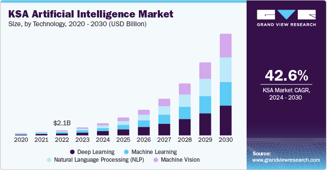 KSA Artificial Intelligence market size and growth rate, 2024 - 2030