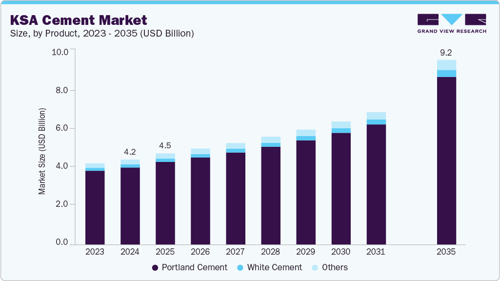KSA Cement market size and growth forecast (2023-2035) KSA Cement market size and growth forecast (2023-2035)