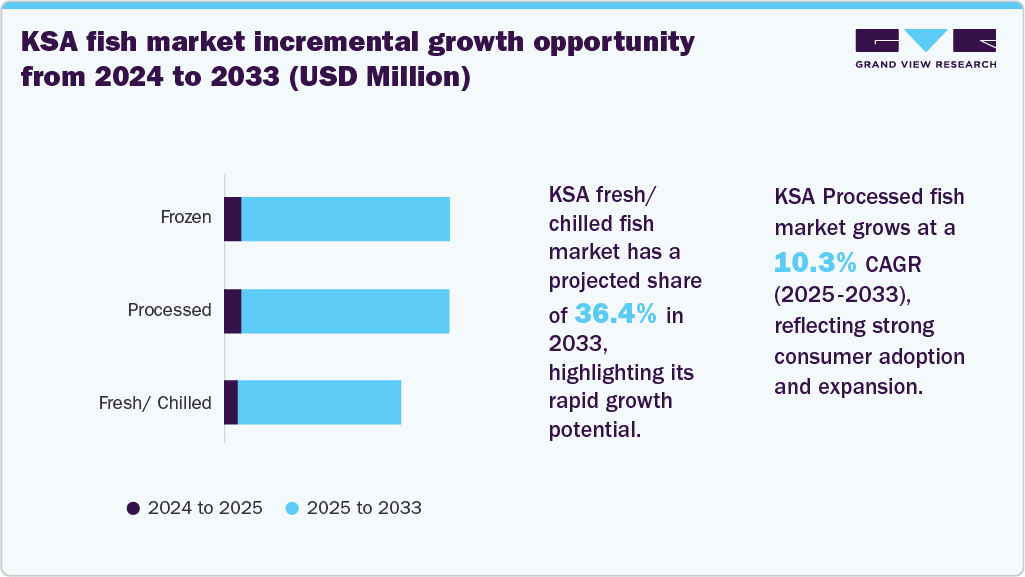  KSA fish market incremental growth opportunity from 2024 to 2033 (USD Million) 