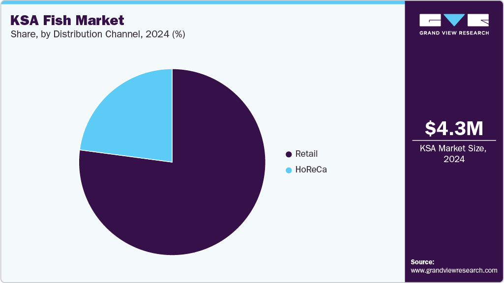 KSA Fish Market Share