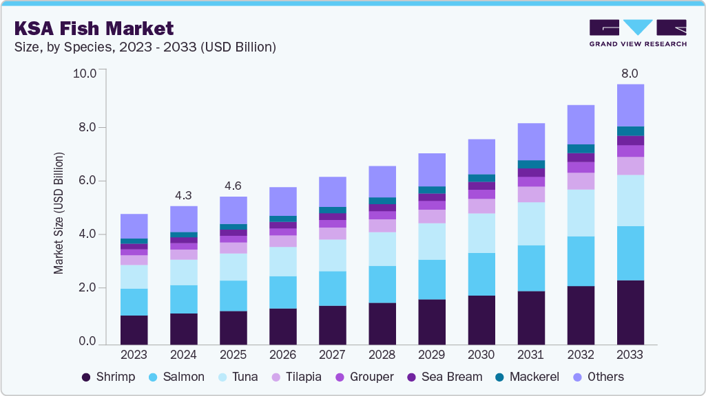 KSA Fish market size and growth forecast (2023-2033)