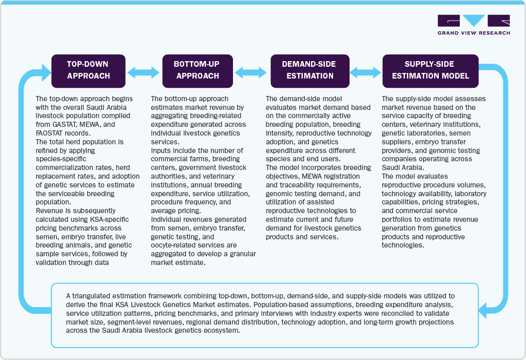 KSA Livestock Genetics Market Estimation Model