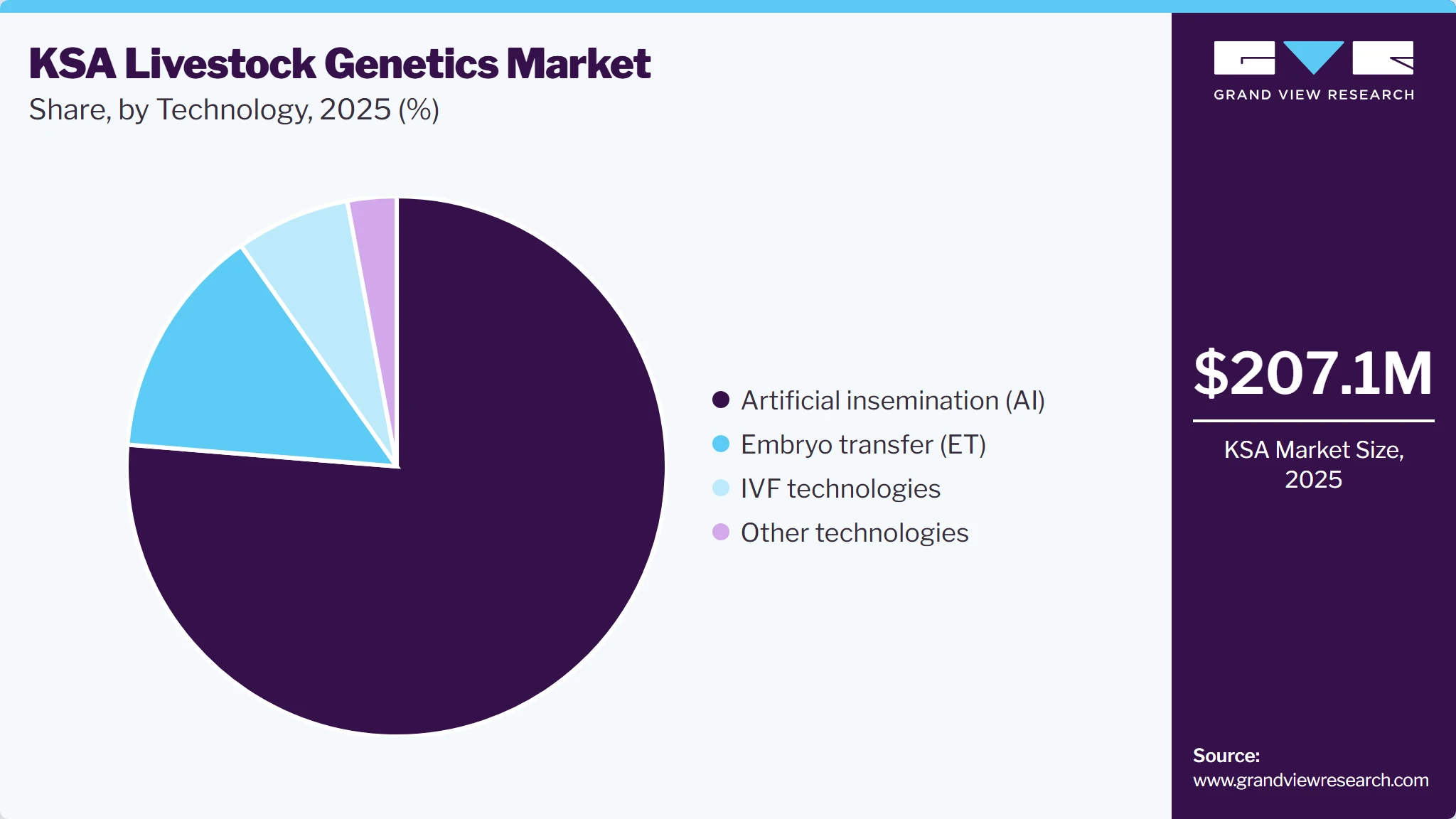 KSA Livestock Genetics Market Share