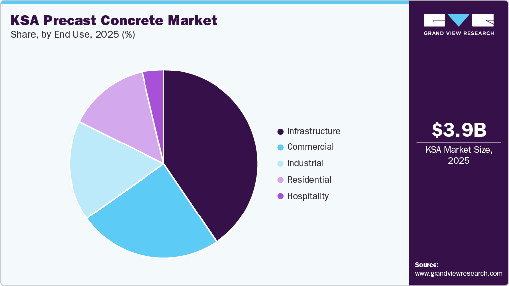 KSA Precast Concrete Market Share
