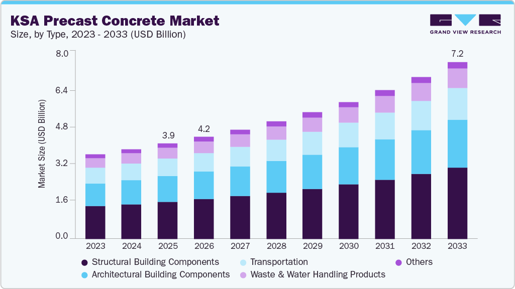KSA precast concrete market size and growth forecast (2023-2033)
