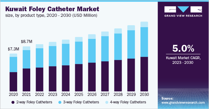 Kuwait foley catheter market size, by product type, 2020 - 2030 (USD Million)