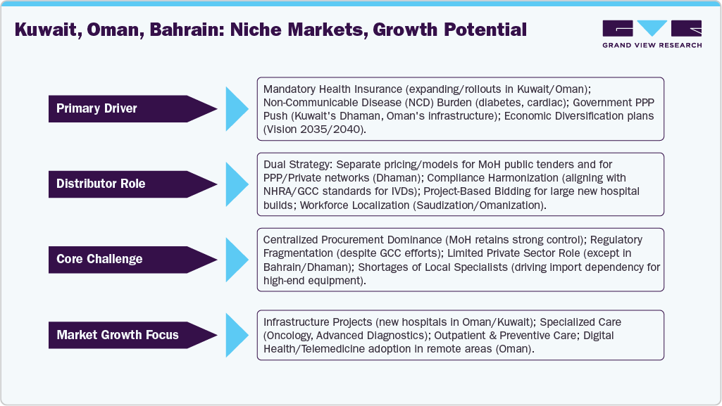 Kuwait, Oman, Bahrain: Niche Markets, Growth Potential