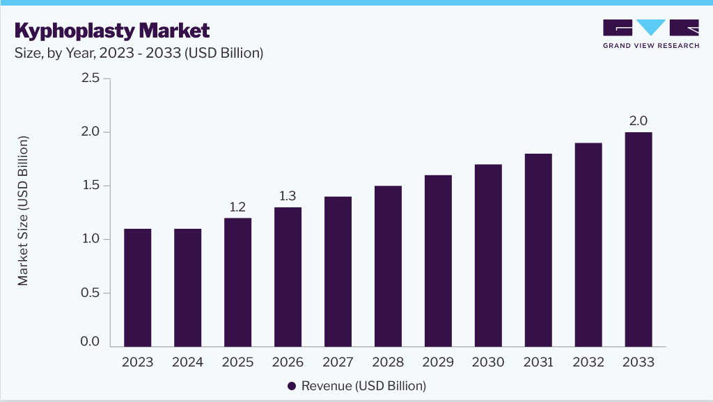 Kyphoplasty market size, by year, 2023-2033 (USD Billion) Kyphoplasty market size, by year, 2023-2033 (USD Billion)