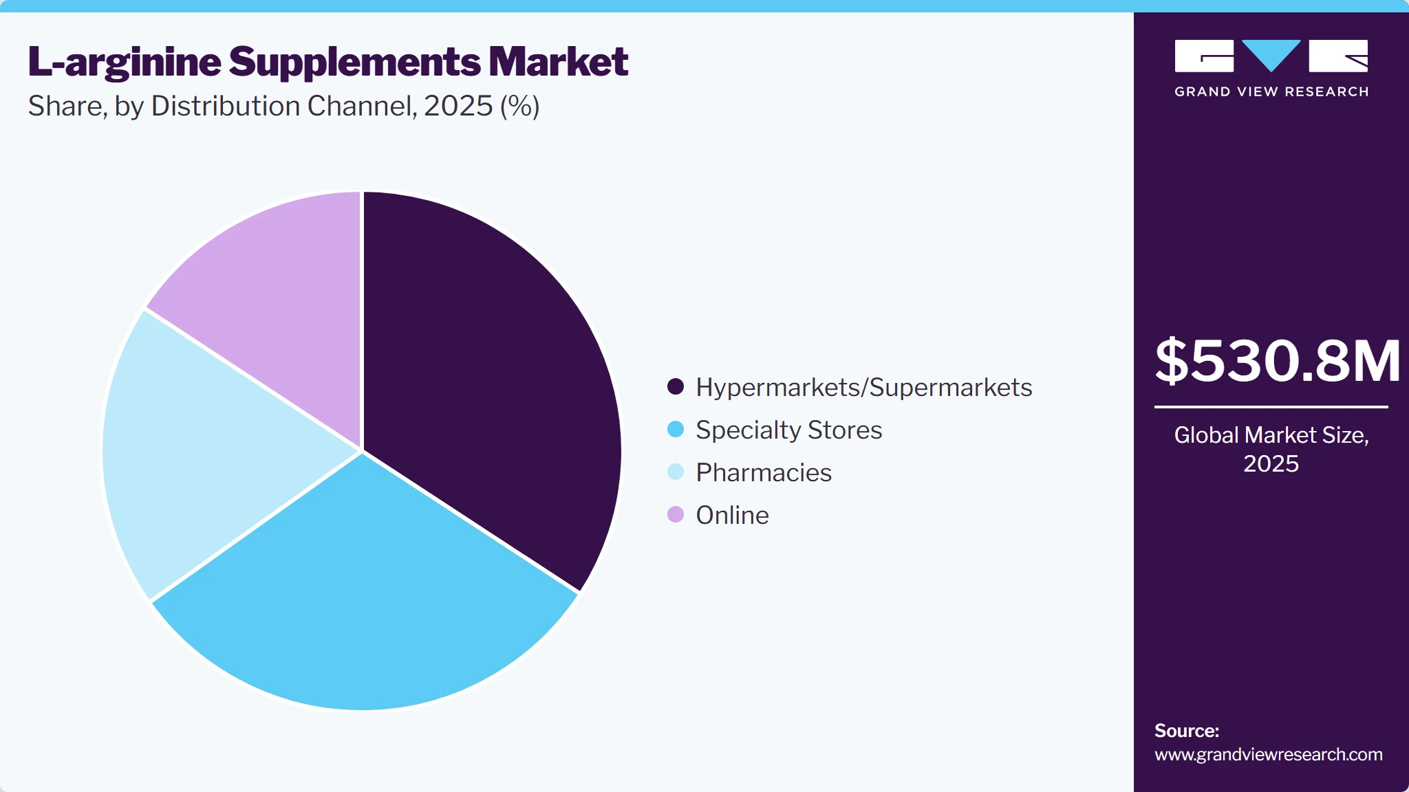 L-arginine Supplements Market Share