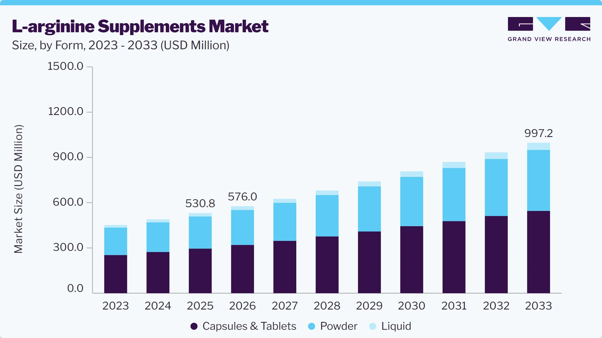 L-arginine supplements market size and growth forecast (2023-2033)