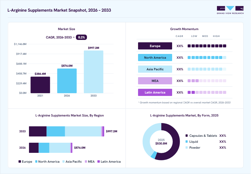 L-arginine supplements market overview: Grand View Research estimates the global market size at USD 530.8 million in 2025, projected to grow from USD 576.0 million in 2026 to USD 997.2 million by 2033 at a 8.2% CAGR, with regional growth momentum.