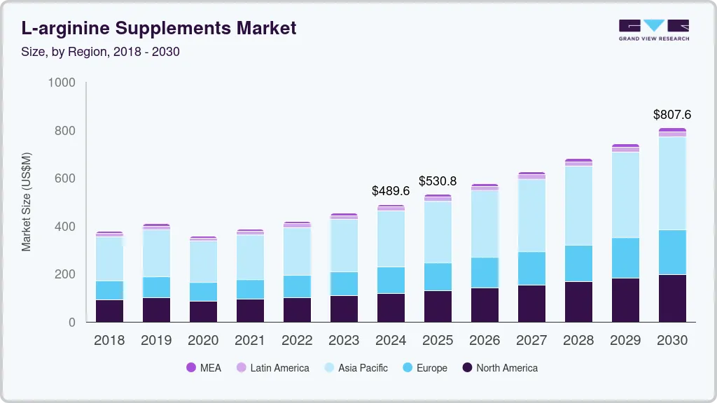  L-arginine supplements market size by region, and growth forecast (2018-2030)