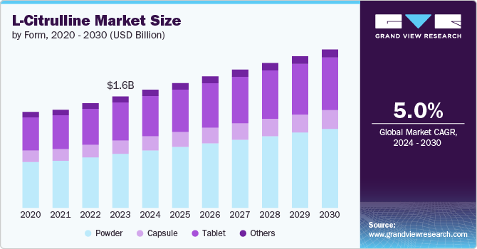 L-Citrulline Market Size by Form, 2020 - 2030 (USD Billion) L-Citrulline Market Size by Form, 2020 - 2030 (USD Billion)