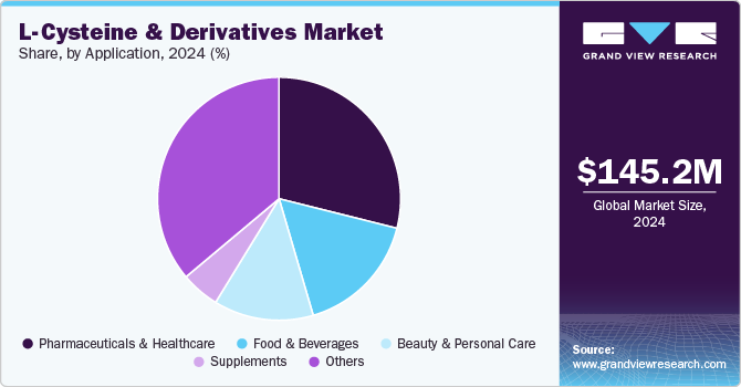 L-Cysteine & Derivatives Market Share, By Application, 2024 (%) 