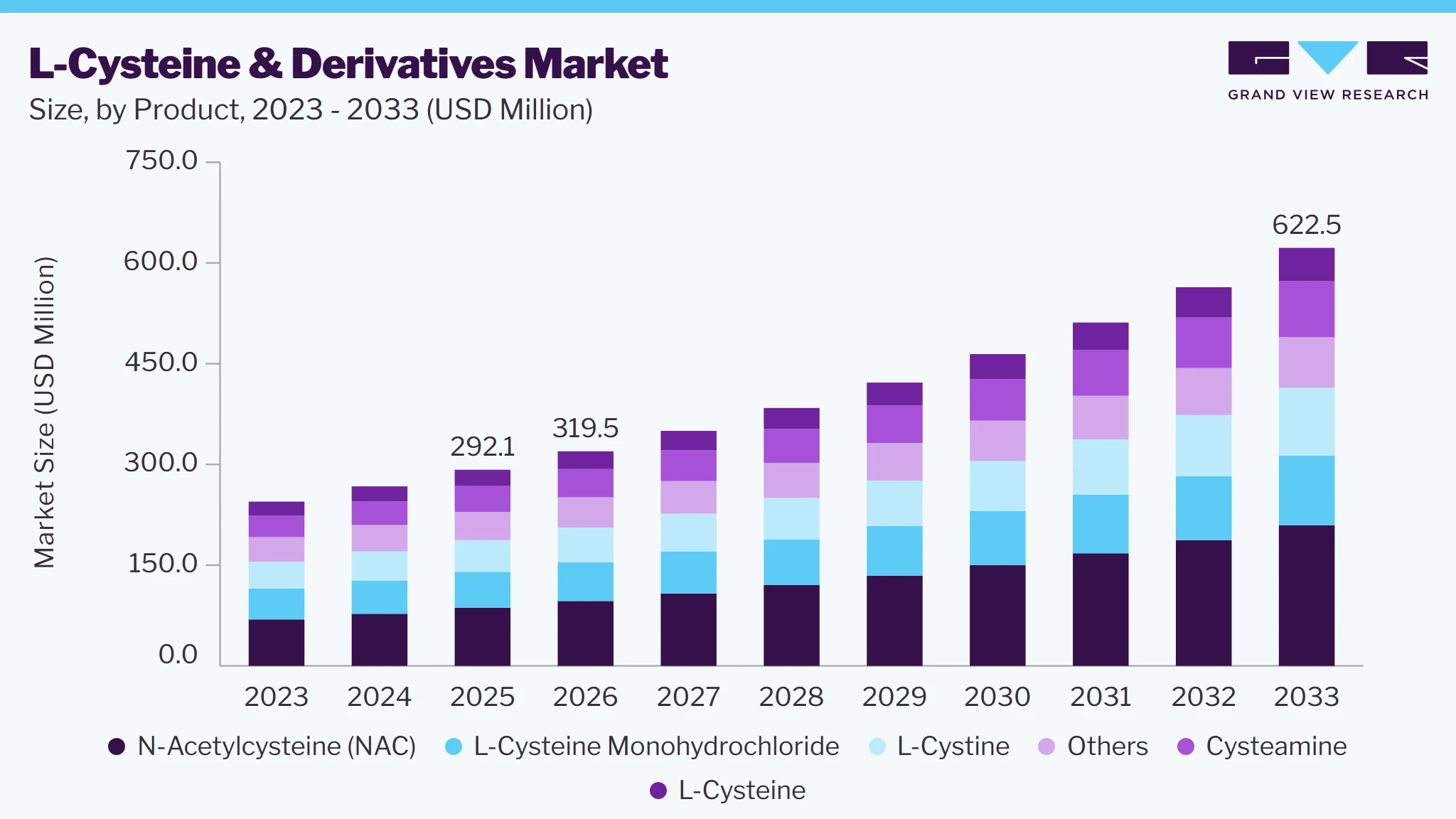 L-cysteine & derivatives market size and growth forecast (2023-2033)