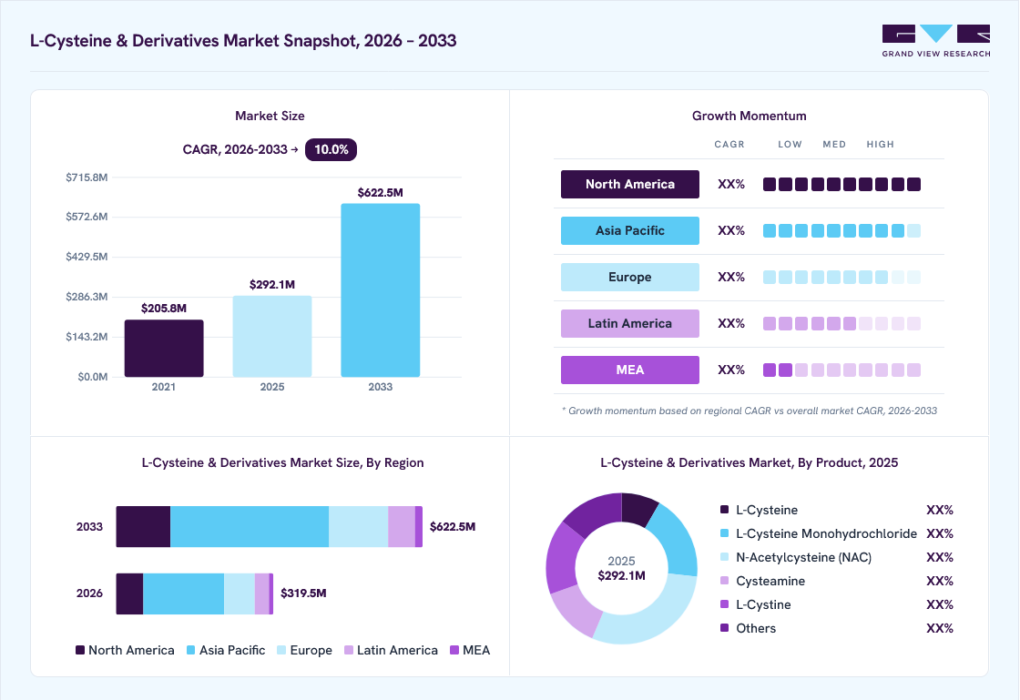 L-cysteine & derivatives market overview: Grand View Research estimates the global market size at USD 3.7 billion in 2025, projected to grow from USD 3.9 billion in 2026 to USD 5.4 billion by 2033 at a 4.9% CAGR, with regional growth momentum.