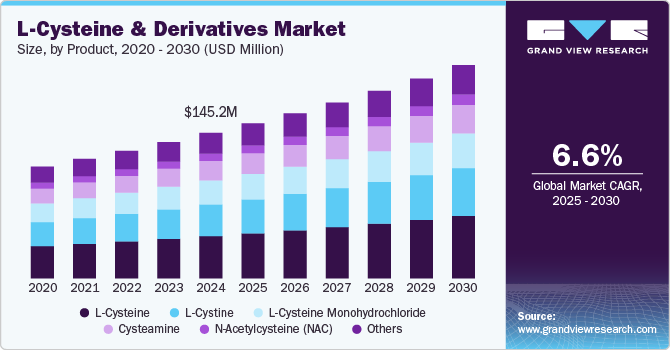 L-Cysteine & Derivatives Market Size, By Product, 2020 - 2030 (USD Million)