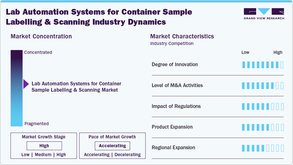 Lab Automation Systems For Container Sample Labelling & Scanning Industry Dynamics